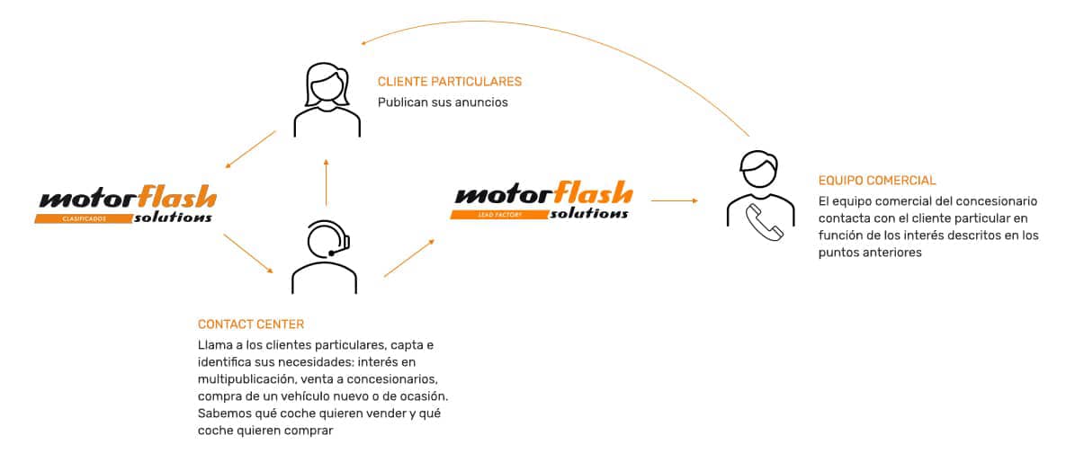 Motorflash Ibérica Lead Factory
